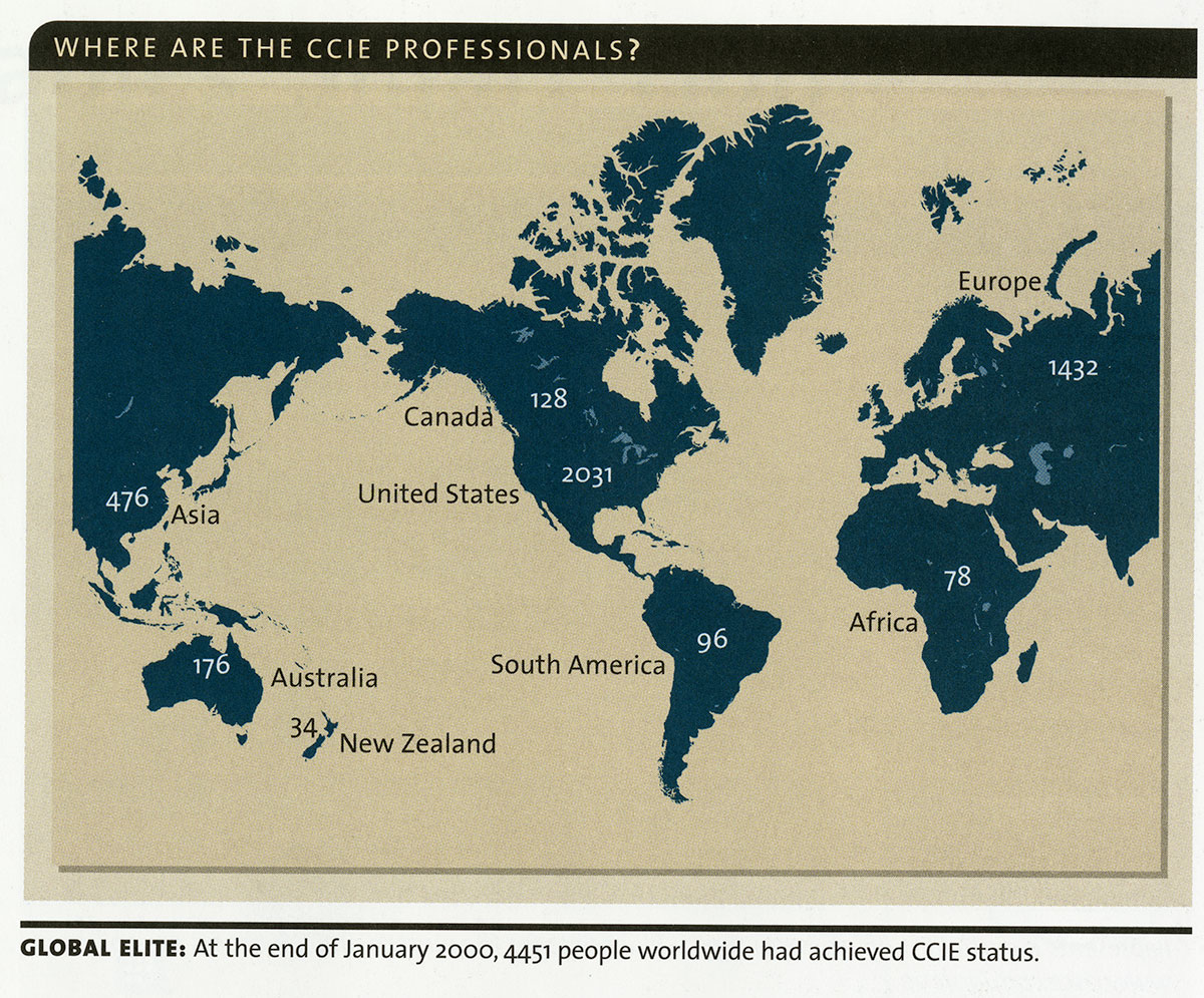 A world map shows the number of global CCIE professionals broken down by continent or country in areas with more CCIE graduates as of January 2000. Asia: 476, Australia: 176, New Zealand: 34, Canada 128, US 2031, South America 96, Europe 1432, Africa 78, with a total of 4451 people worldwide had achieved CCIE status.