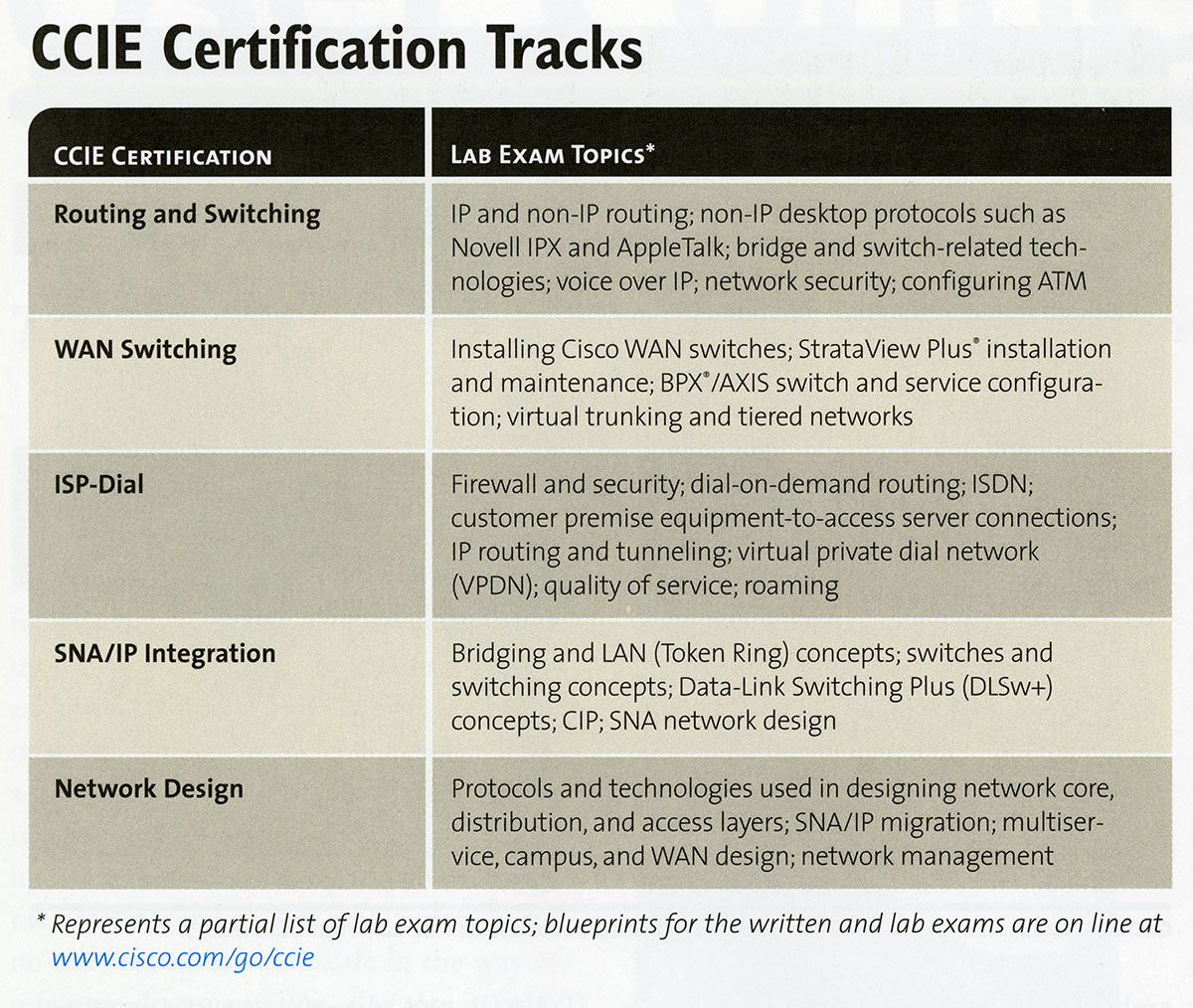A table with two columns, CCIE Certification and Lab Exam Topics, is broken down by each CCIE certification sub-type with the following info: Routing and Switching IP and non-IP routing; non-IP desktop protocols such as Novell IPX and AppleTalk; bridge and swithc-related technologies; voice over IP; network security; configuring ATM, WAN switching: Installing Cisco WAN switches; stratview plus installgation and maintenance; BPX/AXIS switch and service configuration; virtual trunking and tiered networks; ISP-DIAL: Firewall and security; dial on demand routing; ISDN; customer premise equip-to-access server connections; IP routing and tunneling; virtual private dial network; quality of service; roaming, SNA/IP integration: Briding and LAN (token Ring) concepts; switches and switching concepts; data-link switching plus (DLSw+) concepts; CIP; SNA network design, Network Design: Porotocols and technologies used in designing network core, distribution and access layers; SNA/IP migration; multiservice, campus, and WAN design; network management