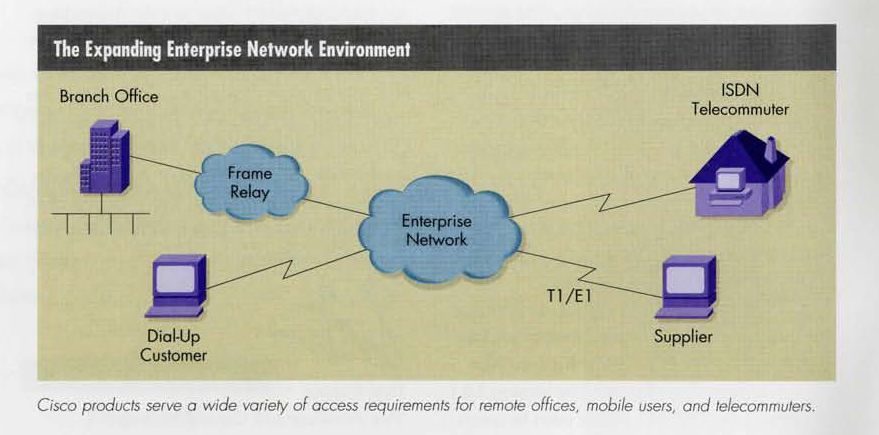 A graphic showing the expanding enterprise network enviornment, including icons for branch office, frame relay, dial-up customers, ISDN telecommuter and supplie via t1e1 all connecting to the enterprise network cloud in the center